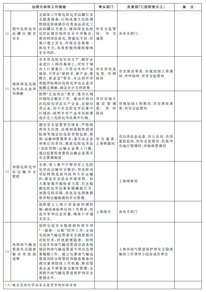 《上海市危险化学品安全综合治理实施方案》工作措施和部门分工表