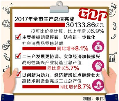上海经济总量正式站上3万亿元新台阶 经济转型