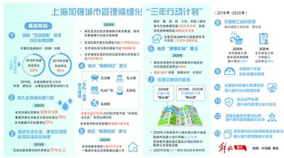上海加强城市管理精细化 三年行动计划明确1