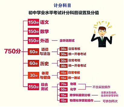 本市发布新中考改革实施意见,改变计分科目、