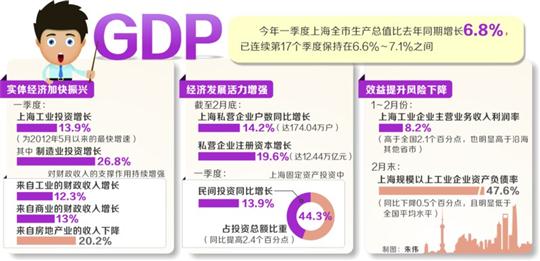 gdp增速_2019一季度上海gdp