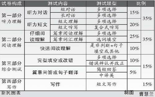 英语四、六级改革方案公布 将采用满分为710分