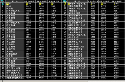 《2005年上海市毕业生工资指导价位》发布