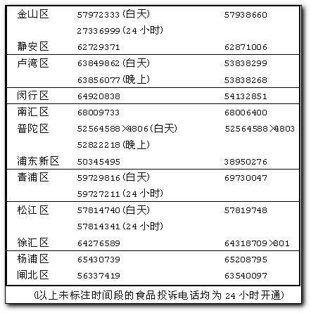 �Ϻ��и���ʳƷҩƷ�ٱ��绰