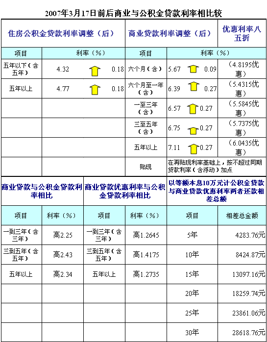 近期商业贷款和公积金贷款利率调整比较