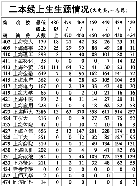 本市一本招生结束录取通知书发出 二本院校开