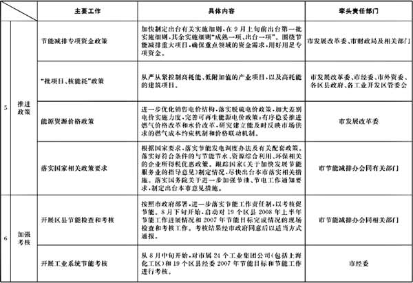 市政府办公厅关于转发市发展改革委制订的《2
