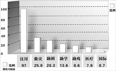 乔丹支援飓风捐款_人均捐款额(2)