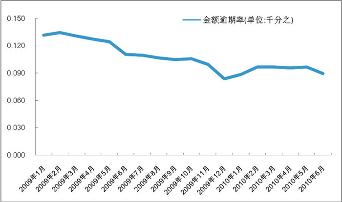 上海市住房公积金2010年上半年运行分析报告