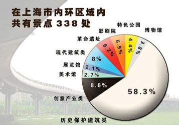 十一五上海旅游业发展回顾