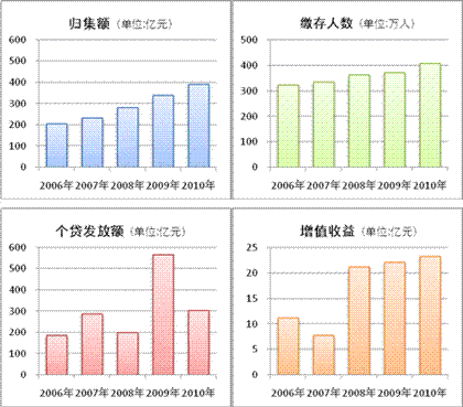 上海市住房公积金2010年度运行分析报告