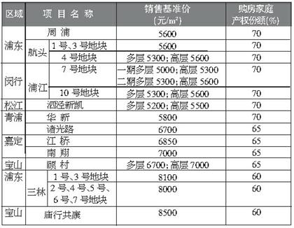 申城各区经适房撩面纱 到六月底全市可供房五