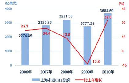 2010年上海市国民经济和社会发展统计公报