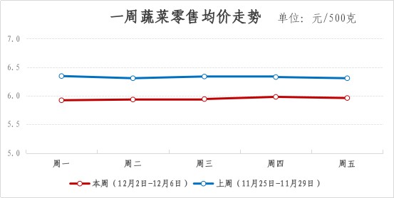 2024年青浦区一周主要主副食品价格监测情况(12月2日-12月6日) 2024年青浦区一周主要主副食品价格监测情况(12月2日-12月6日)