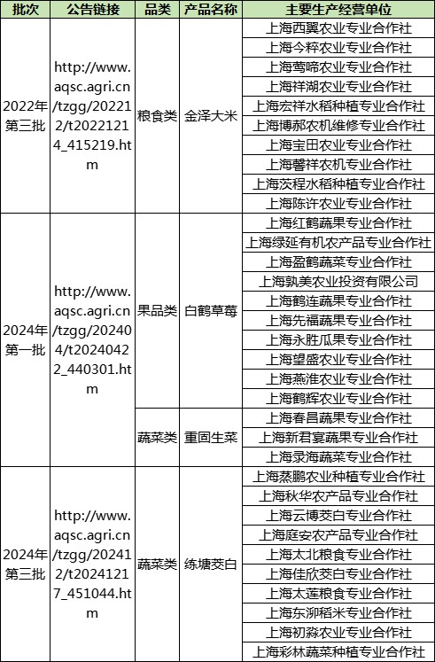 入选“国”字号!这几种青浦特色农产品,每一款都超赞~ 入选“国”字号!这几种青浦特色农产品,每一款都超赞~