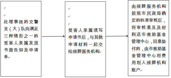 申请垫付丧葬费用流程  .png