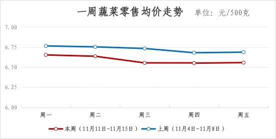 2024年青浦区一周主要主副食品价格监测情况（11月11日-11月15日）