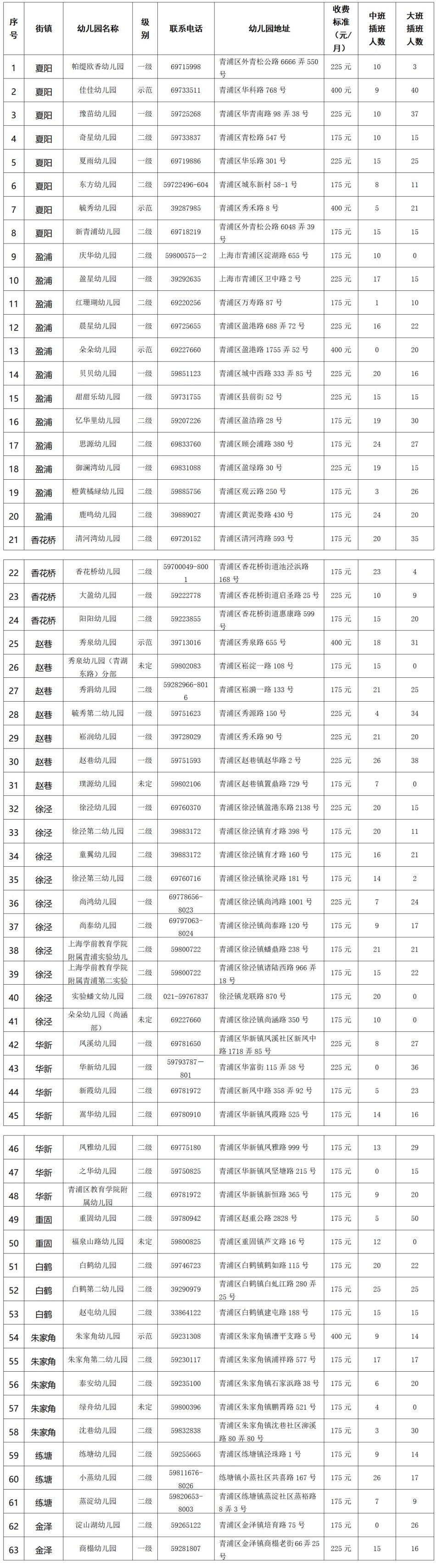 2025年青浦区幼儿园中、大班转园插班安排 2025年青浦区幼儿园中、大班转园插班安排