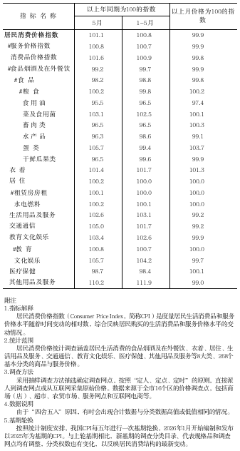 2026年5月居民消费价格指数.png