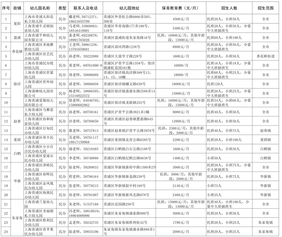 2025年青浦区学前教育阶段适龄幼儿入园公告来啦 2025年青浦区学前教育阶段适龄幼儿入园公告来啦