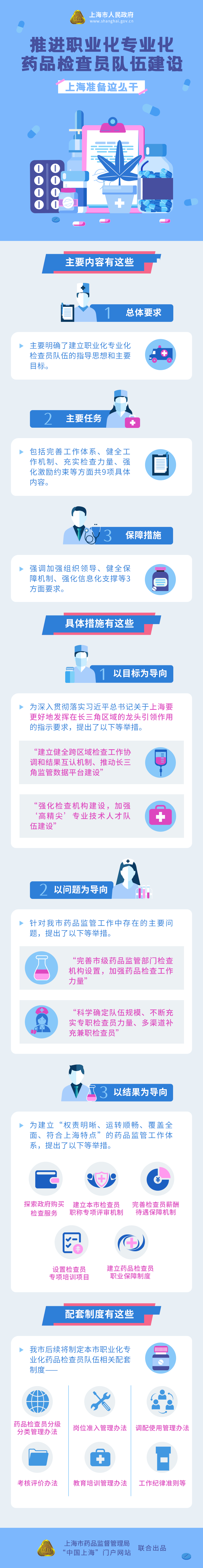 推进职业化专业化药品检查员队伍建设，上海准备这么干.png