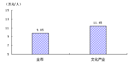 2005年上海市文化产业发展情况