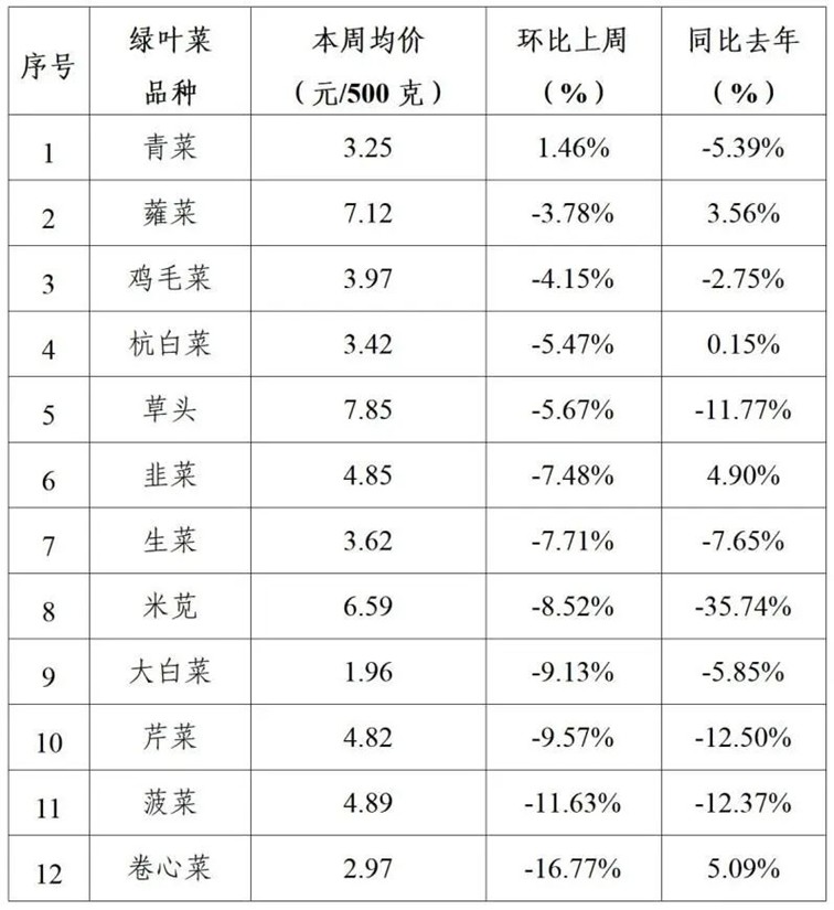 2025年青浦区一周主要主副食品价格监测情况(3月17日-3月21日) 2025年青浦区一周主要主副食品价格监测情况(3月17日-3月21日)