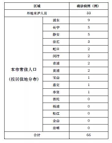 上海新增13例新型冠状病毒感染的肺炎确诊病例