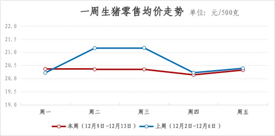 2024年青浦区一周主要主副食品价格监测情况（12月9日-12月13日）