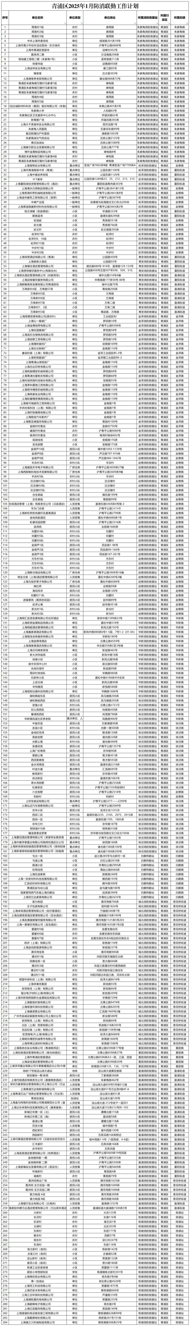 2025年1月青浦区 “防消联勤”工作计划