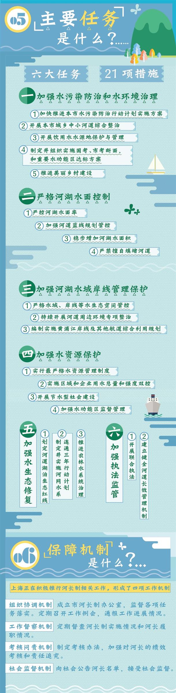 一张图读懂沪版“河长制”