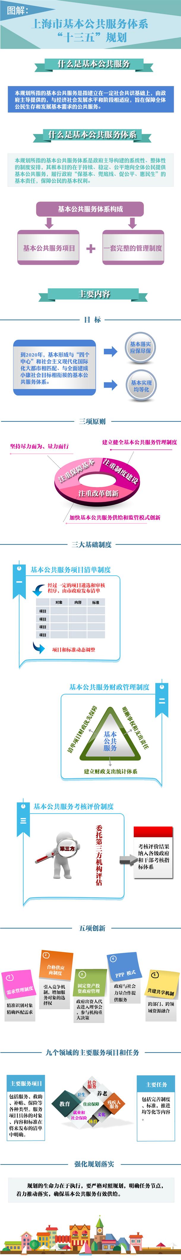 图解:上海市基本公共服务体系“十三五”规划
