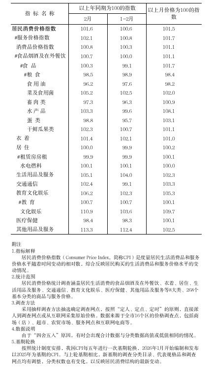 2026年2月居民消费价格.png