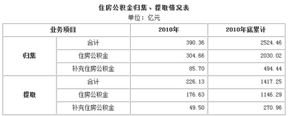 住房公积金归集、提取情况表