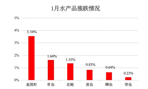 青浦区2026年1月主副食品价格监测情况 青浦区2026年1月主副食品价格监测情况