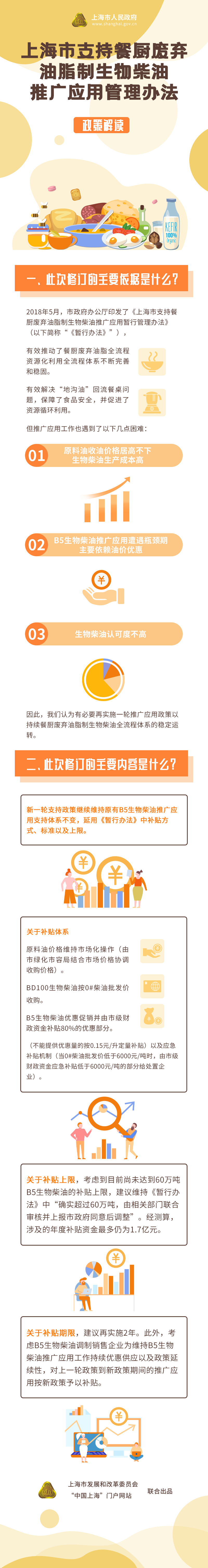 《上海市支持餐厨废弃油脂制生物柴油推广应用管理办法》政策图解（市发改委）.png