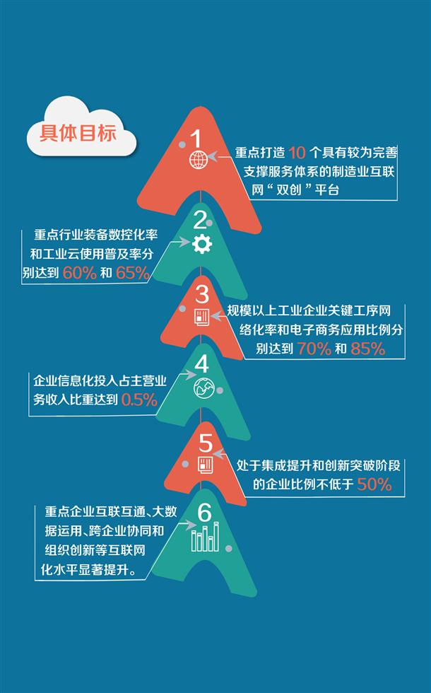 图解：上海市加快制造业与互联网融合创新发展实施意见