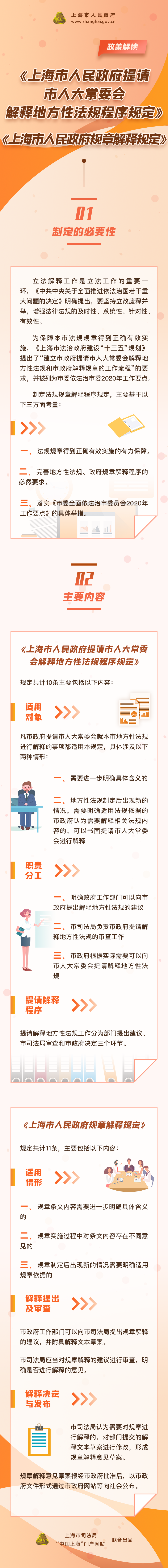 《上海市人民政府提请市人大常委会解释地方性法规程序规定》《上海市人民政府规章解释规定》政策图解.png