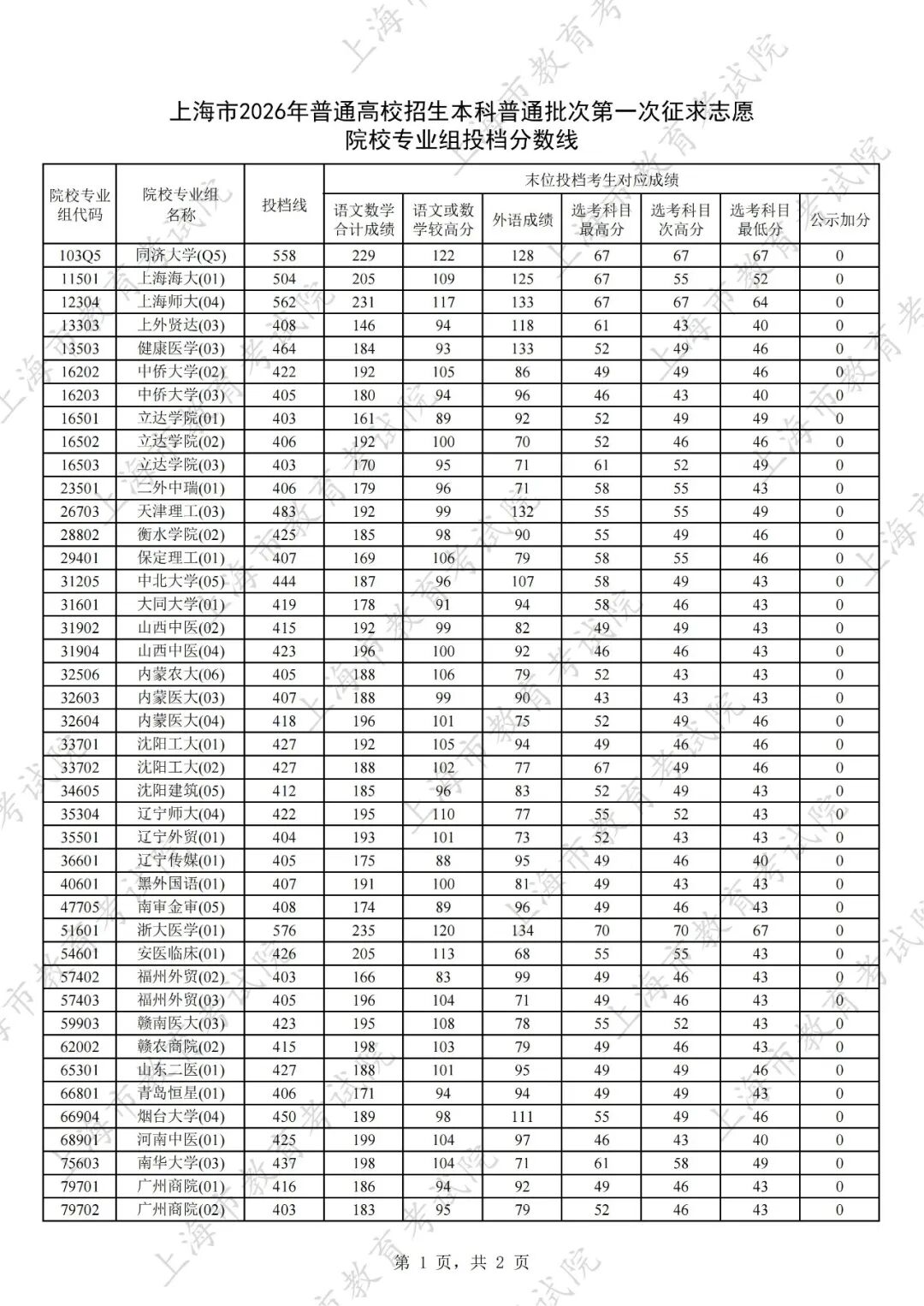 上海市2026年普通高校招生本科普通批次第一次征求志愿院校专业组投档分数线.jpeg