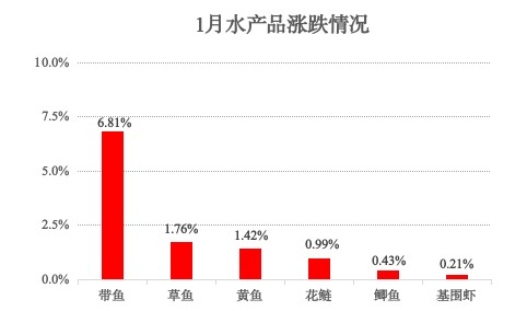 青浦区2025年1月主副食品价格监测情况 青浦区2025年1月主副食品价格监测情况