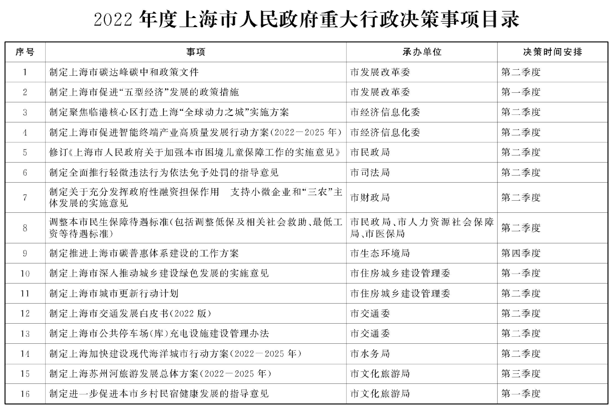 2022年度上海市人民政府重大行政决策事项目录1.png 2022年度上海市人民政府重大行政决策事项目录1.png