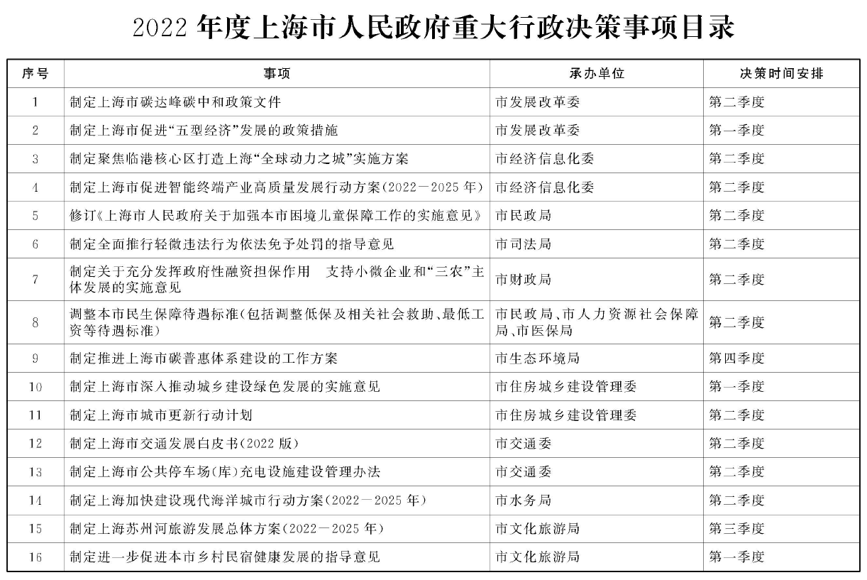 2022年度上海市人民政府重大行政决策事项目录1.png