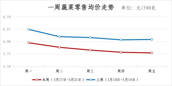 2025年青浦区一周主要主副食品价格监测情况(3月17日-3月21日) 2025年青浦区一周主要主副食品价格监测情况(3月17日-3月21日)