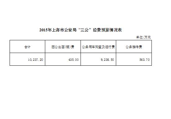 2015年上海市公安局“三公”经费预算情况表