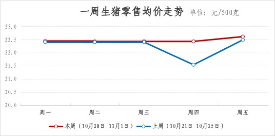 2024年青浦区一周主要主副食品价格监测情况（10月28日-11月1日）