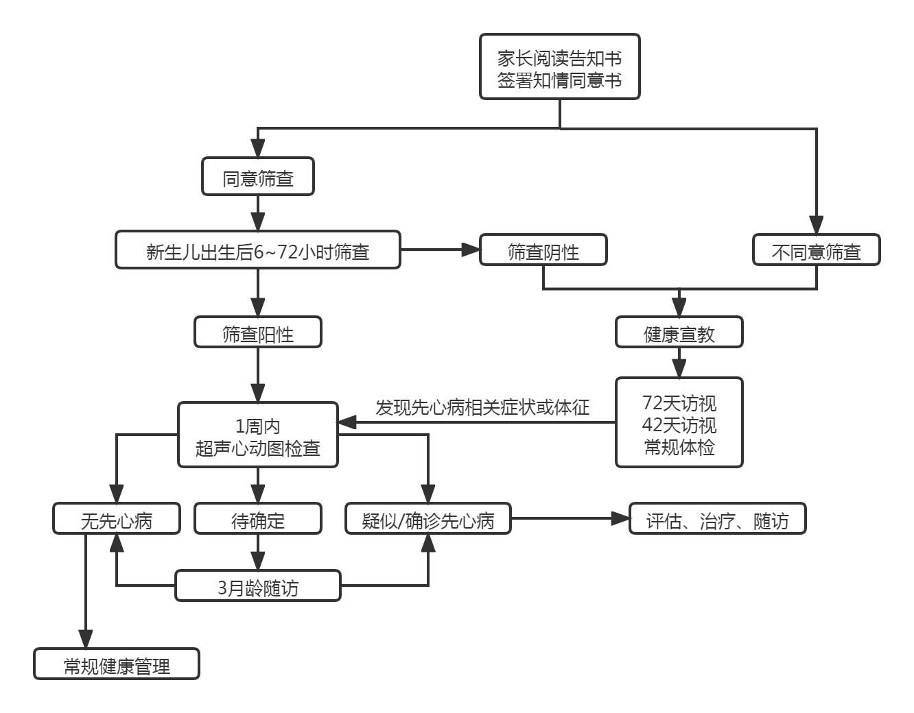 关于印发上海市新生儿先天性心脏病筛查技术方案2022版的通知