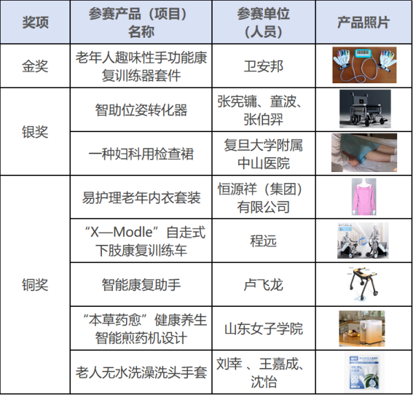 20250103共筑养老新梦想,点亮科技新篇章,这24件产品获奖!11_副本.png 20250103共筑养老新梦想,点亮科技新篇章,这24件产品获奖!11_副本.png