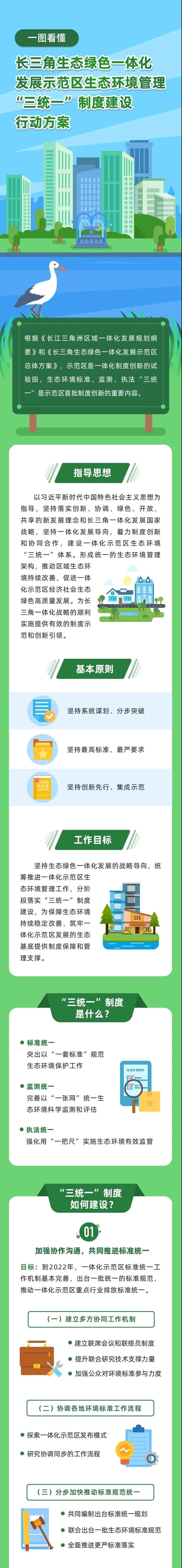 一图看懂《长三角生态绿色一体化发展示范区生态环境管理“三统一”制度建设行动方案》1.jpg