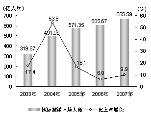 2007年上海市国民经济和社会发展统计公报 