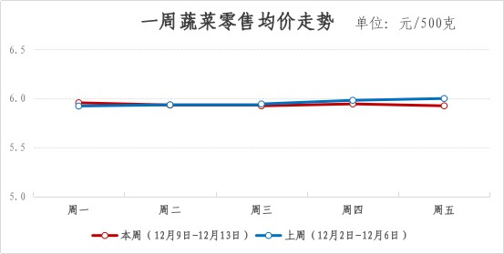2024年青浦区一周主要主副食品价格监测情况（12月9日-12月13日）